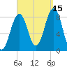 Cross River entrance tide chart for Wednesday, September 15, 2021