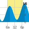 Cross River entrance tide chart for Thursday, September 16, 2021