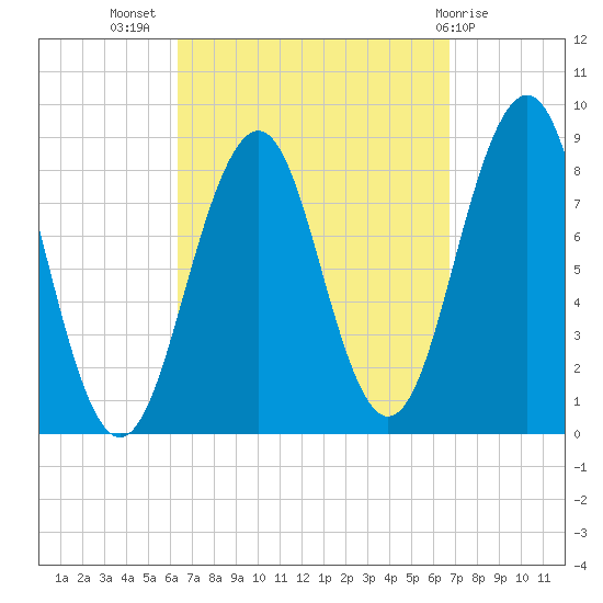 Cross River entrance tide chart for Saturday, September 18, 2021