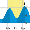 Cross River entrance tide chart for Wednesday, September 1, 2021