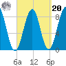 Cross River entrance tide chart for Monday, September 20, 2021