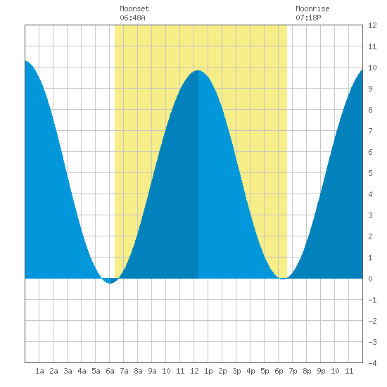 Cross River entrance tide chart for Tuesday, September 21, 2021