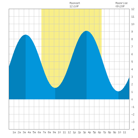Cross River entrance tide chart for Sunday, September 26, 2021