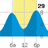 Cross River entrance tide chart for Wednesday, September 29, 2021
