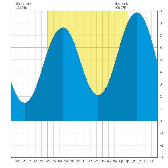 Cross River entrance tide chart for Thursday, September 2, 2021