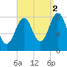 Cross River entrance tide chart for Thursday, September 2, 2021