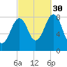 Cross River entrance tide chart for Thursday, September 30, 2021