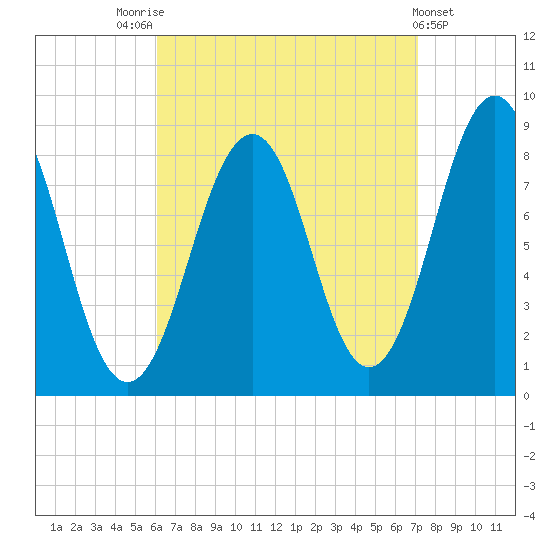 Cross River entrance tide chart for Sunday, September 5, 2021