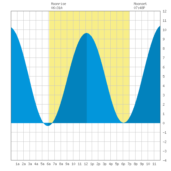 Cross River entrance tide chart for Tuesday, September 7, 2021