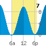 Cross River entrance tide chart for Tuesday, September 7, 2021