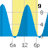 Cross River entrance tide chart for Thursday, September 9, 2021