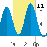 Cross River entrance tide chart for Monday, October 11, 2021