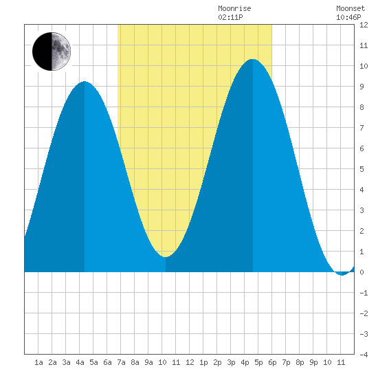 Cross River entrance tide chart for Tuesday, October 12, 2021