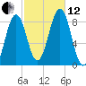 Cross River entrance tide chart for Tuesday, October 12, 2021