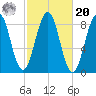 Cross River entrance tide chart for Wednesday, October 20, 2021