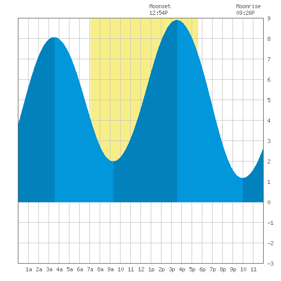 Cross River entrance tide chart for Tuesday, October 26, 2021