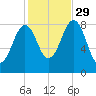 Cross River entrance tide chart for Friday, October 29, 2021