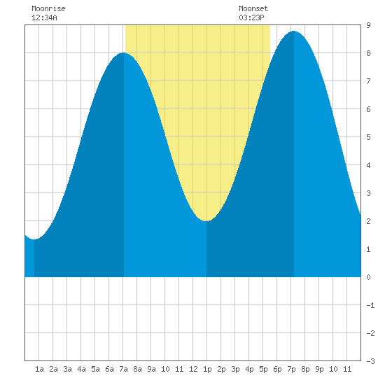 Cross River entrance tide chart for Saturday, October 30, 2021