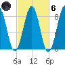 Cross River entrance tide chart for Wednesday, October 6, 2021