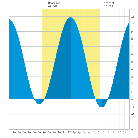 Cross River entrance tide chart for Thursday, October 7, 2021