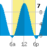 Cross River entrance tide chart for Thursday, October 7, 2021