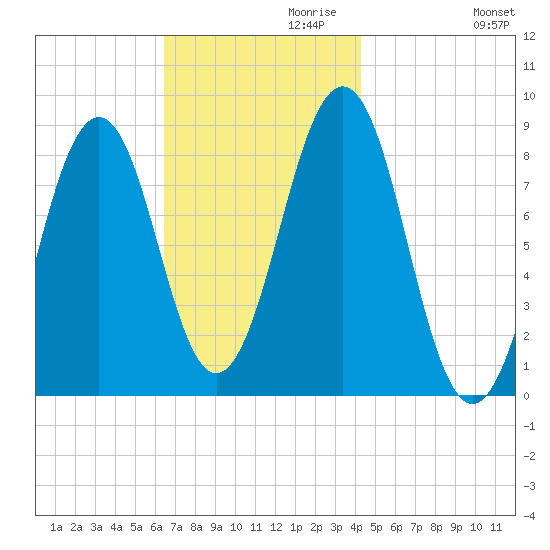 Cross River entrance tide chart for Wednesday, November 10, 2021