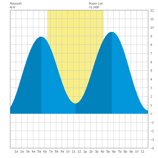 Cross River entrance tide chart for Friday, November 12, 2021
