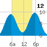 Cross River entrance tide chart for Friday, November 12, 2021