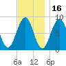 Cross River entrance tide chart for Tuesday, November 16, 2021