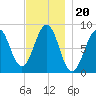 Cross River entrance tide chart for Saturday, November 20, 2021