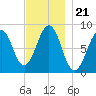 Cross River entrance tide chart for Sunday, November 21, 2021