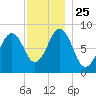 Cross River entrance tide chart for Thursday, November 25, 2021