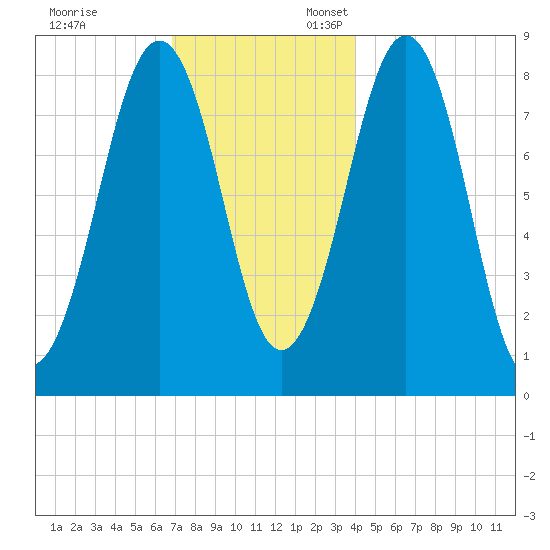 Cross River entrance tide chart for Monday, November 29, 2021