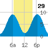 Cross River entrance tide chart for Monday, November 29, 2021