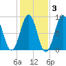 Cross River entrance tide chart for Wednesday, November 3, 2021