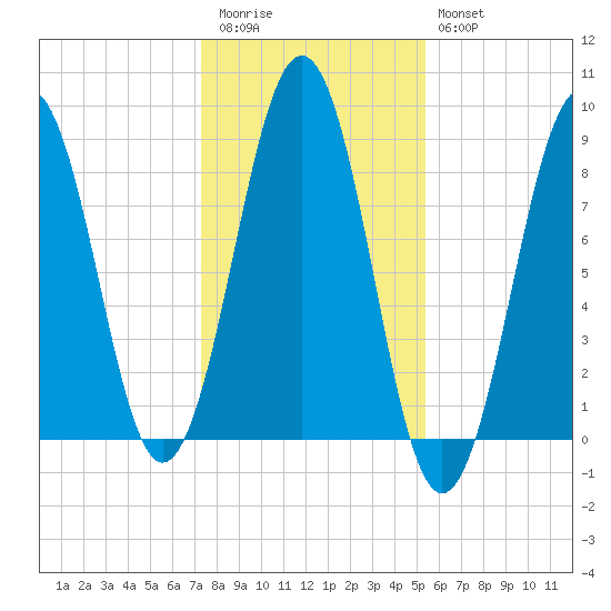 Cross River entrance tide chart for Friday, November 5, 2021