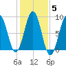 Cross River entrance tide chart for Friday, November 5, 2021