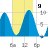 Cross River entrance tide chart for Tuesday, November 9, 2021