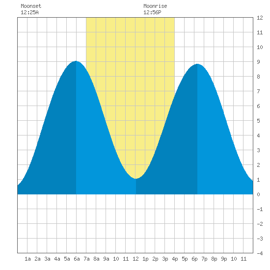 Cross River entrance tide chart for Sunday, December 12, 2021