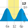 Cross River entrance tide chart for Sunday, December 12, 2021