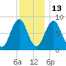 Cross River entrance tide chart for Monday, December 13, 2021