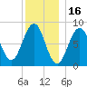 Cross River entrance tide chart for Thursday, December 16, 2021