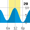Cross River entrance tide chart for Monday, December 20, 2021