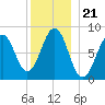 Cross River entrance tide chart for Tuesday, December 21, 2021