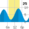 Cross River entrance tide chart for Saturday, December 25, 2021