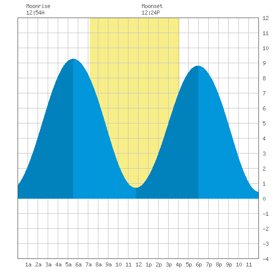 Cross River entrance tide chart for Tuesday, December 28, 2021