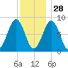Cross River entrance tide chart for Tuesday, December 28, 2021