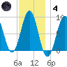 Cross River entrance tide chart for Saturday, December 4, 2021