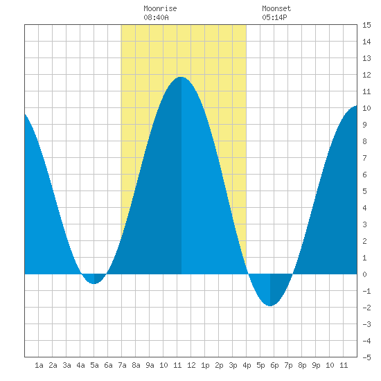 Cross River entrance tide chart for Sunday, December 5, 2021