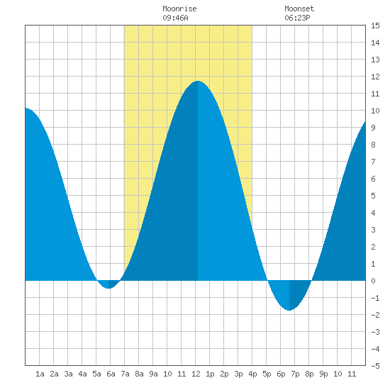Cross River entrance tide chart for Monday, December 6, 2021
